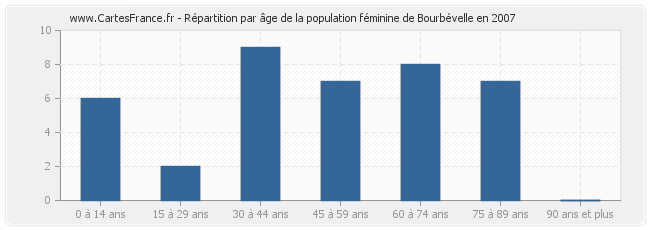 Répartition par âge de la population féminine de Bourbévelle en 2007