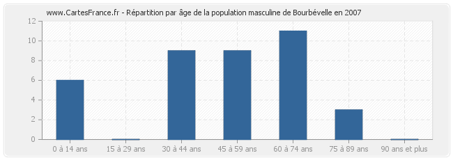 Répartition par âge de la population masculine de Bourbévelle en 2007