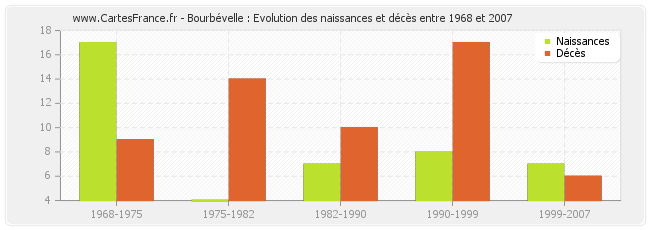 Bourbévelle : Evolution des naissances et décès entre 1968 et 2007