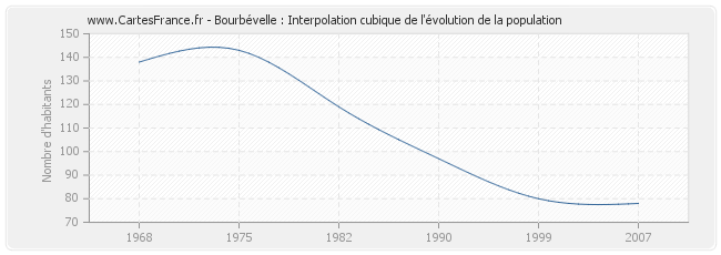 Bourbévelle : Interpolation cubique de l'évolution de la population