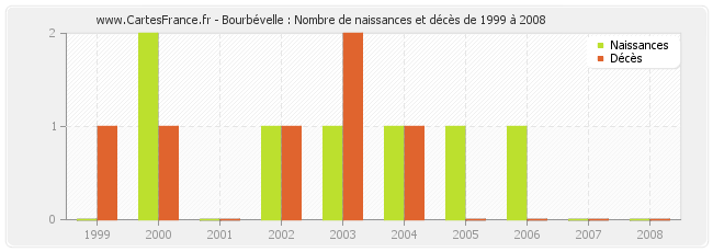 Bourbévelle : Nombre de naissances et décès de 1999 à 2008