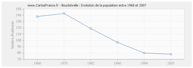 Population Bourbévelle