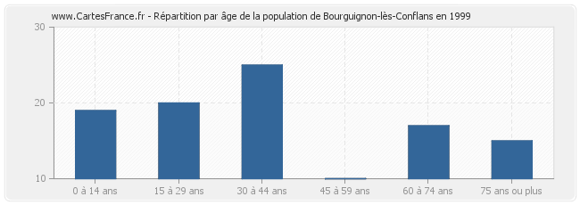 Répartition par âge de la population de Bourguignon-lès-Conflans en 1999