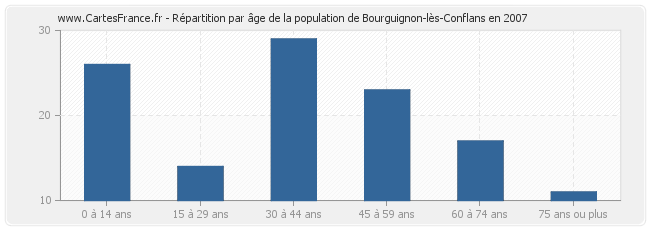 Répartition par âge de la population de Bourguignon-lès-Conflans en 2007