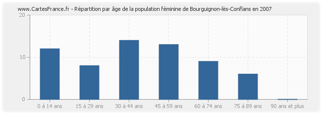 Répartition par âge de la population féminine de Bourguignon-lès-Conflans en 2007