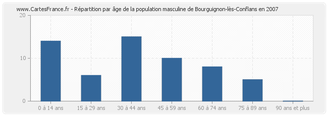 Répartition par âge de la population masculine de Bourguignon-lès-Conflans en 2007
