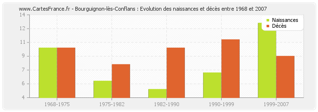 Bourguignon-lès-Conflans : Evolution des naissances et décès entre 1968 et 2007
