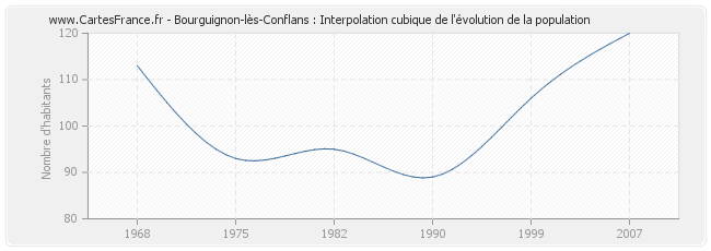 Bourguignon-lès-Conflans : Interpolation cubique de l'évolution de la population