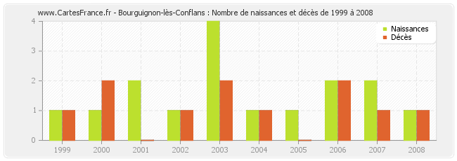 Bourguignon-lès-Conflans : Nombre de naissances et décès de 1999 à 2008
