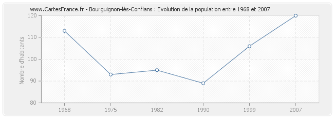 Population Bourguignon-lès-Conflans