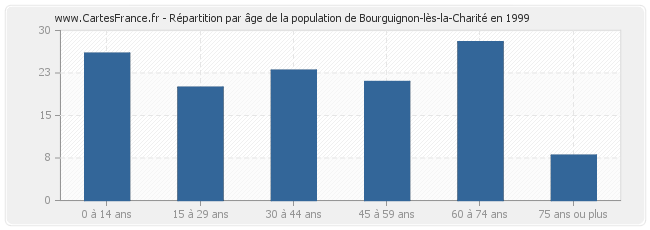 Répartition par âge de la population de Bourguignon-lès-la-Charité en 1999