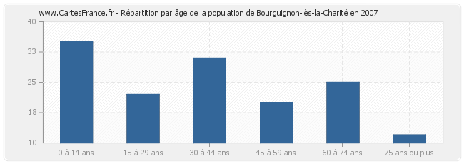 Répartition par âge de la population de Bourguignon-lès-la-Charité en 2007
