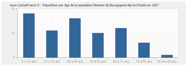 Répartition par âge de la population féminine de Bourguignon-lès-la-Charité en 2007