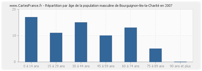 Répartition par âge de la population masculine de Bourguignon-lès-la-Charité en 2007