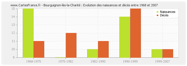 Bourguignon-lès-la-Charité : Evolution des naissances et décès entre 1968 et 2007