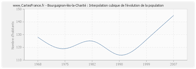 Bourguignon-lès-la-Charité : Interpolation cubique de l'évolution de la population