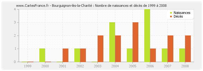 Bourguignon-lès-la-Charité : Nombre de naissances et décès de 1999 à 2008