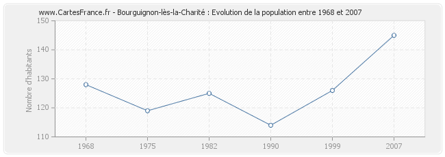 Population Bourguignon-lès-la-Charité