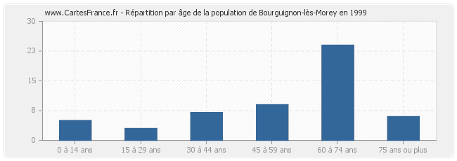 Répartition par âge de la population de Bourguignon-lès-Morey en 1999
