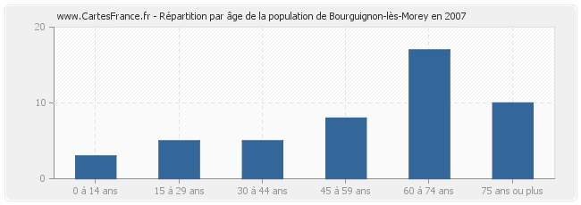 Répartition par âge de la population de Bourguignon-lès-Morey en 2007