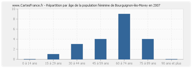 Répartition par âge de la population féminine de Bourguignon-lès-Morey en 2007