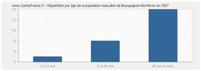 Répartition par âge de la population masculine de Bourguignon-lès-Morey en 2007