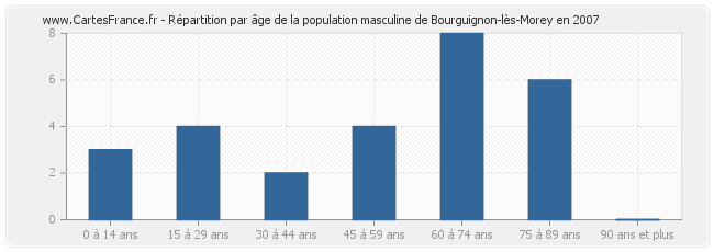 Répartition par âge de la population masculine de Bourguignon-lès-Morey en 2007