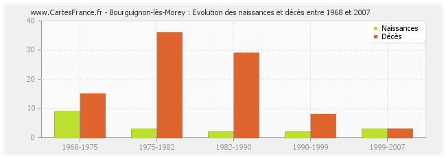 Bourguignon-lès-Morey : Evolution des naissances et décès entre 1968 et 2007