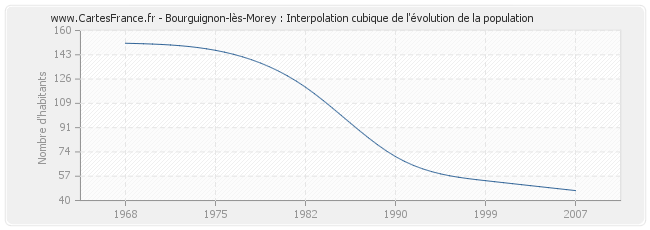 Bourguignon-lès-Morey : Interpolation cubique de l'évolution de la population