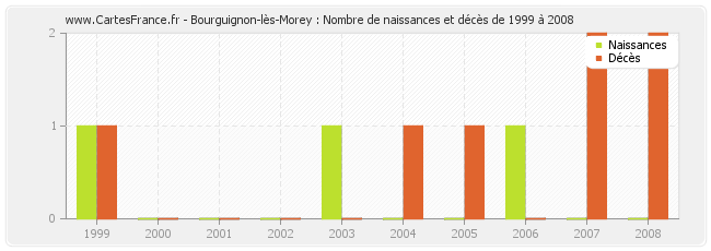 Bourguignon-lès-Morey : Nombre de naissances et décès de 1999 à 2008
