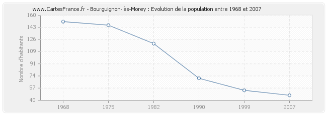 Population Bourguignon-lès-Morey