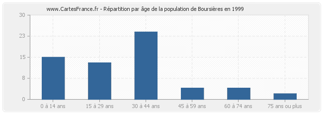 Répartition par âge de la population de Boursières en 1999