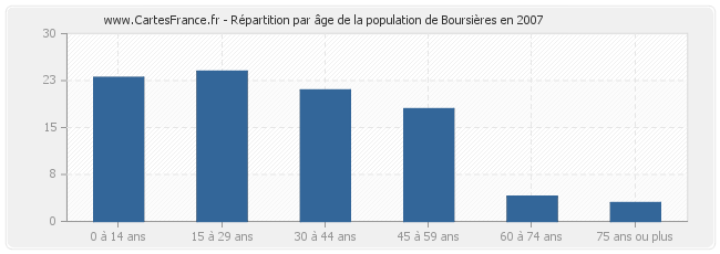 Répartition par âge de la population de Boursières en 2007