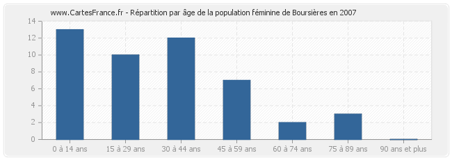 Répartition par âge de la population féminine de Boursières en 2007