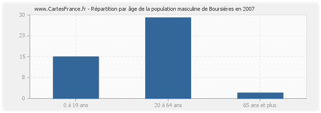 Répartition par âge de la population masculine de Boursières en 2007