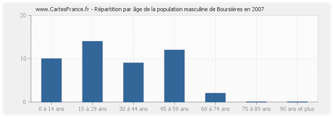 Répartition par âge de la population masculine de Boursières en 2007