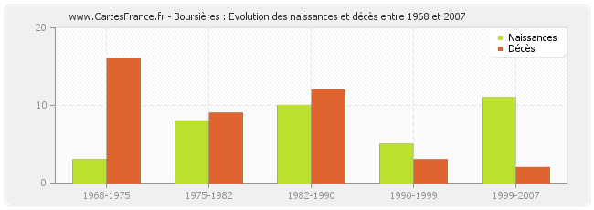Boursières : Evolution des naissances et décès entre 1968 et 2007