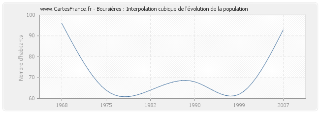 Boursières : Interpolation cubique de l'évolution de la population