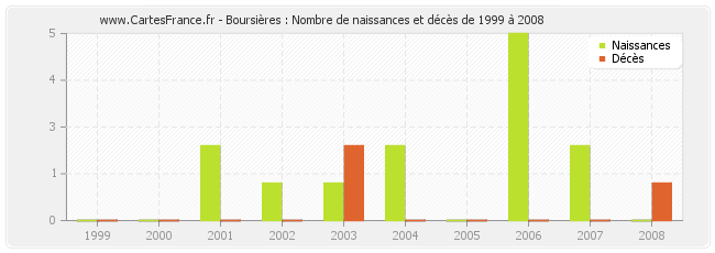 Boursières : Nombre de naissances et décès de 1999 à 2008