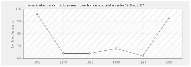 Population Boursières