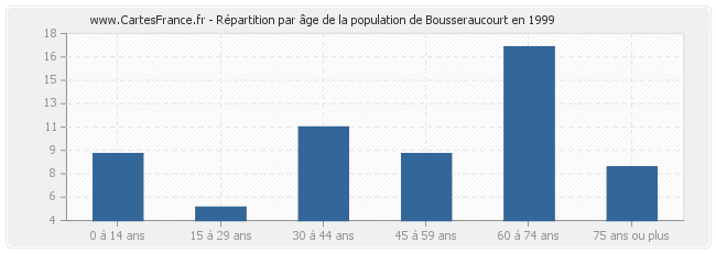 Répartition par âge de la population de Bousseraucourt en 1999