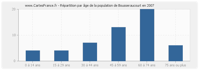 Répartition par âge de la population de Bousseraucourt en 2007