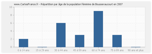 Répartition par âge de la population féminine de Bousseraucourt en 2007