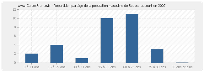 Répartition par âge de la population masculine de Bousseraucourt en 2007