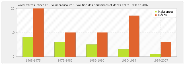 Bousseraucourt : Evolution des naissances et décès entre 1968 et 2007
