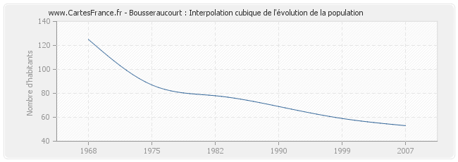 Bousseraucourt : Interpolation cubique de l'évolution de la population