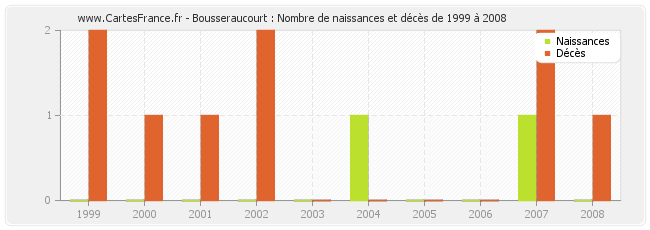 Bousseraucourt : Nombre de naissances et décès de 1999 à 2008