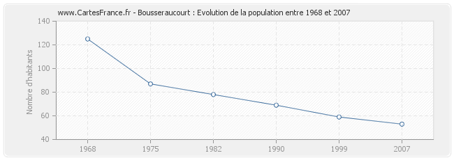 Population Bousseraucourt