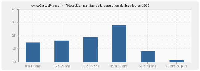Répartition par âge de la population de Bresilley en 1999