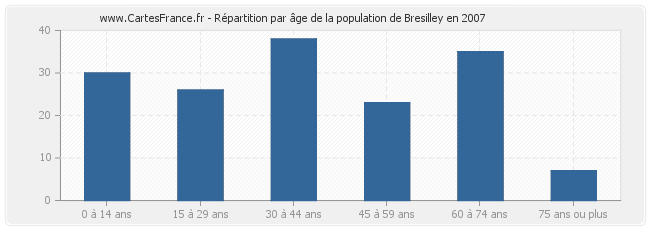 Répartition par âge de la population de Bresilley en 2007